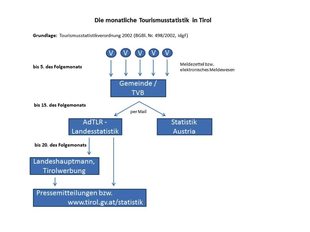 Tiroler Tourismusstatistik