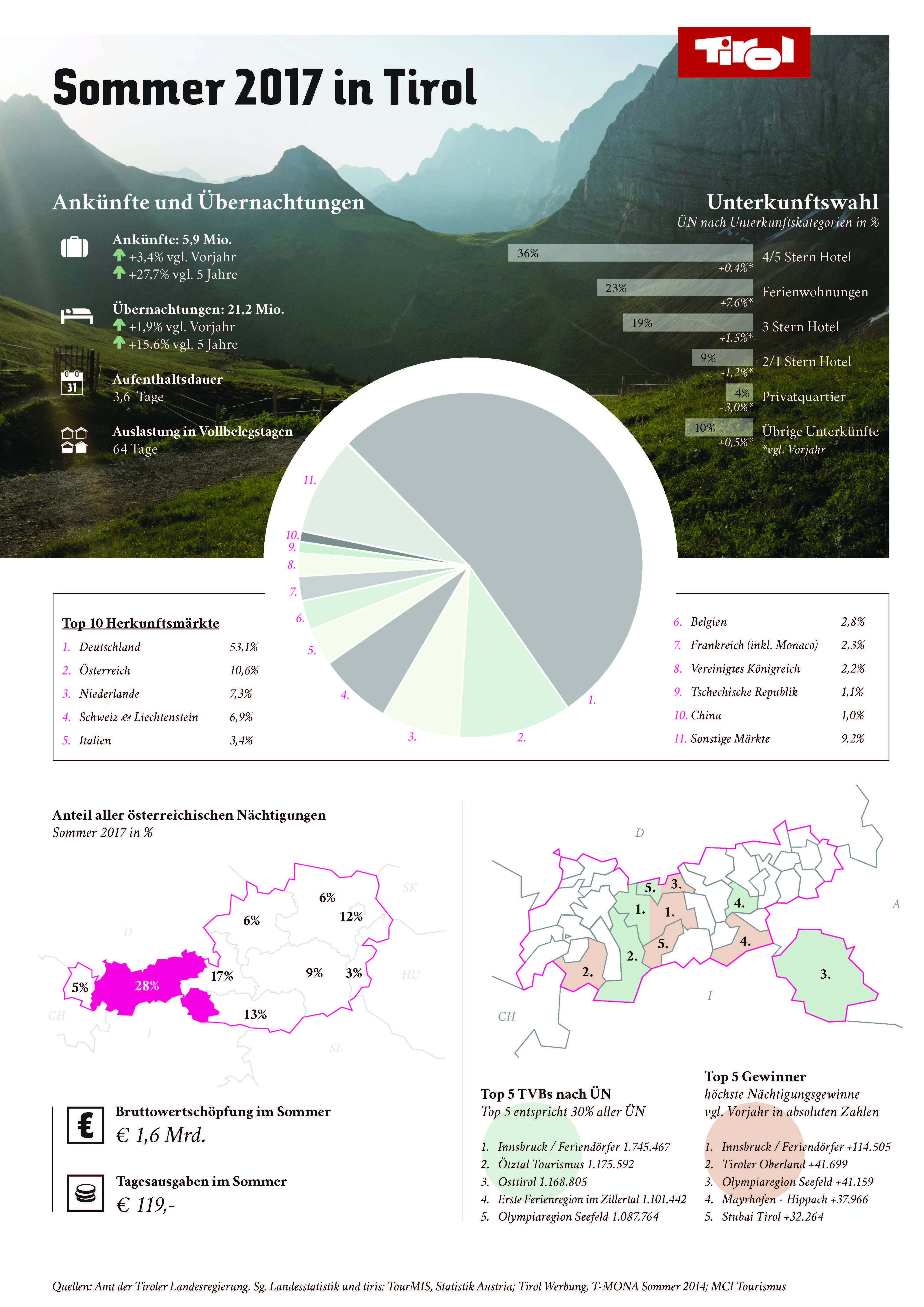 Sommer Infografik 2017