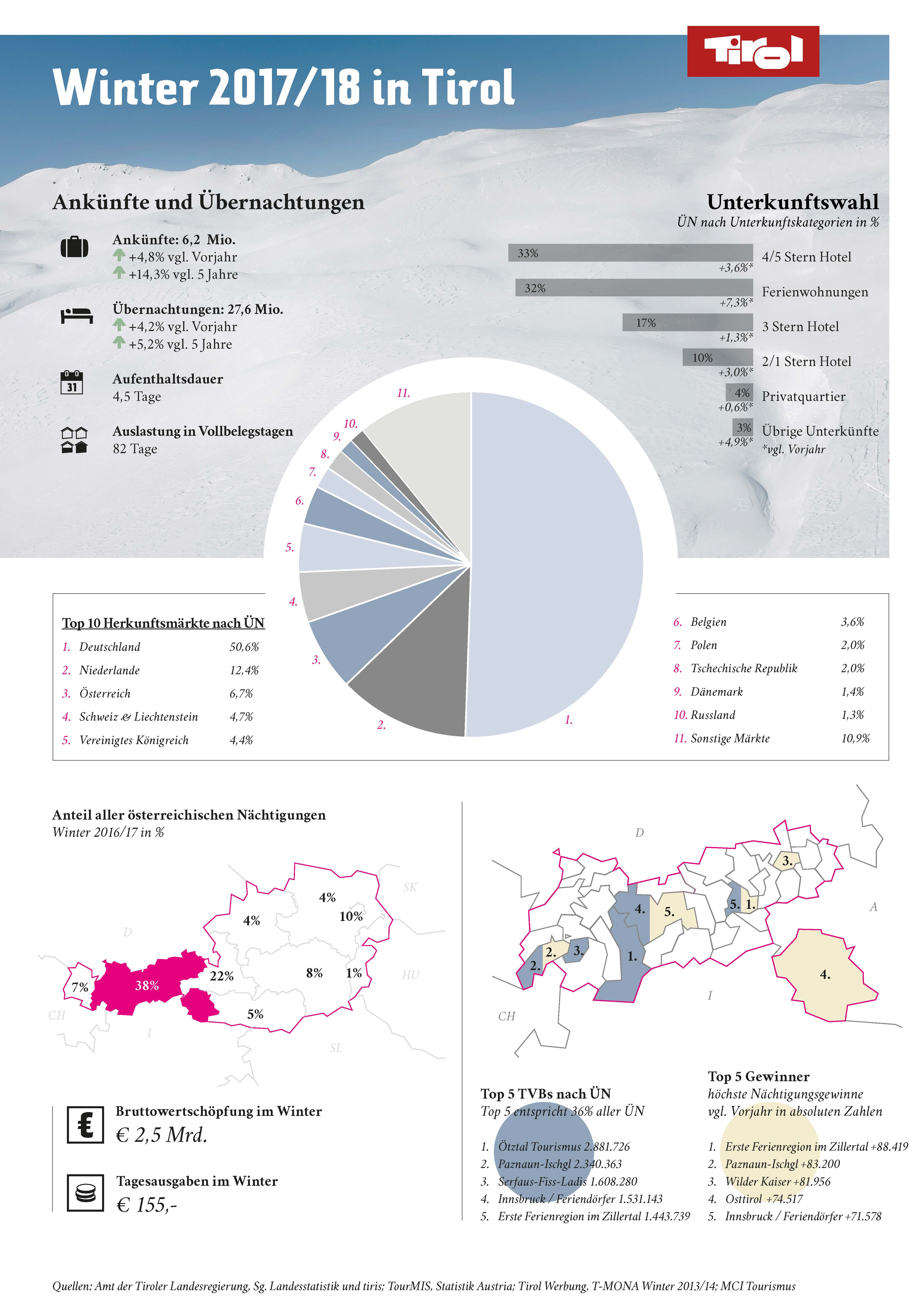 Infografik Winter 2017/18