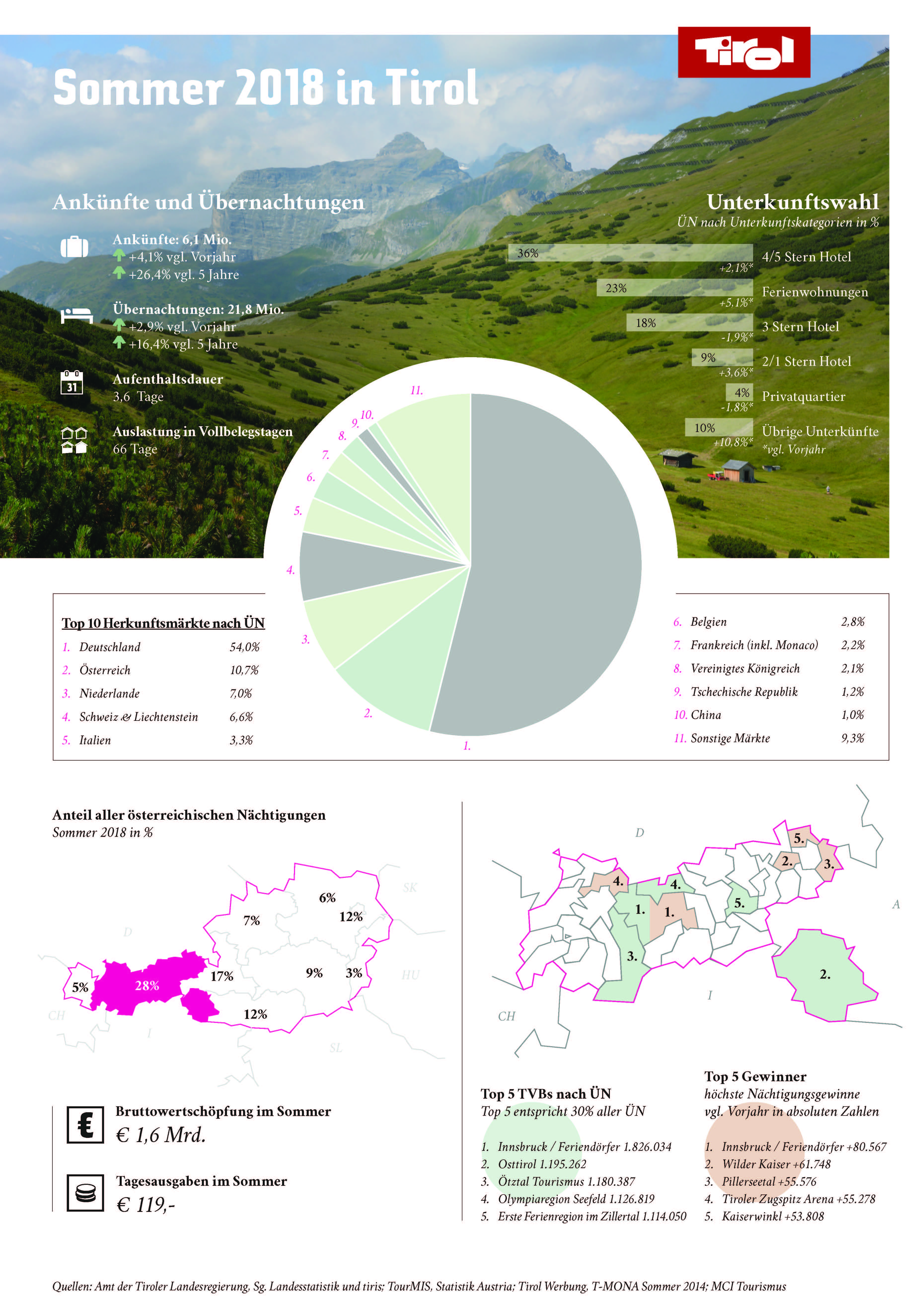 Infografik Sommersaison 2018