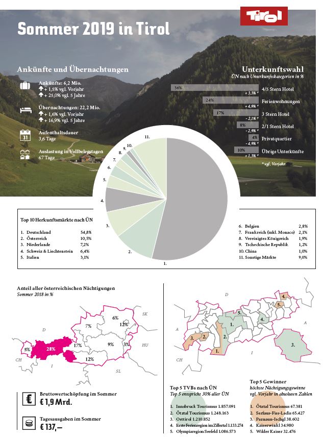 Infografik Sommersaison 2019