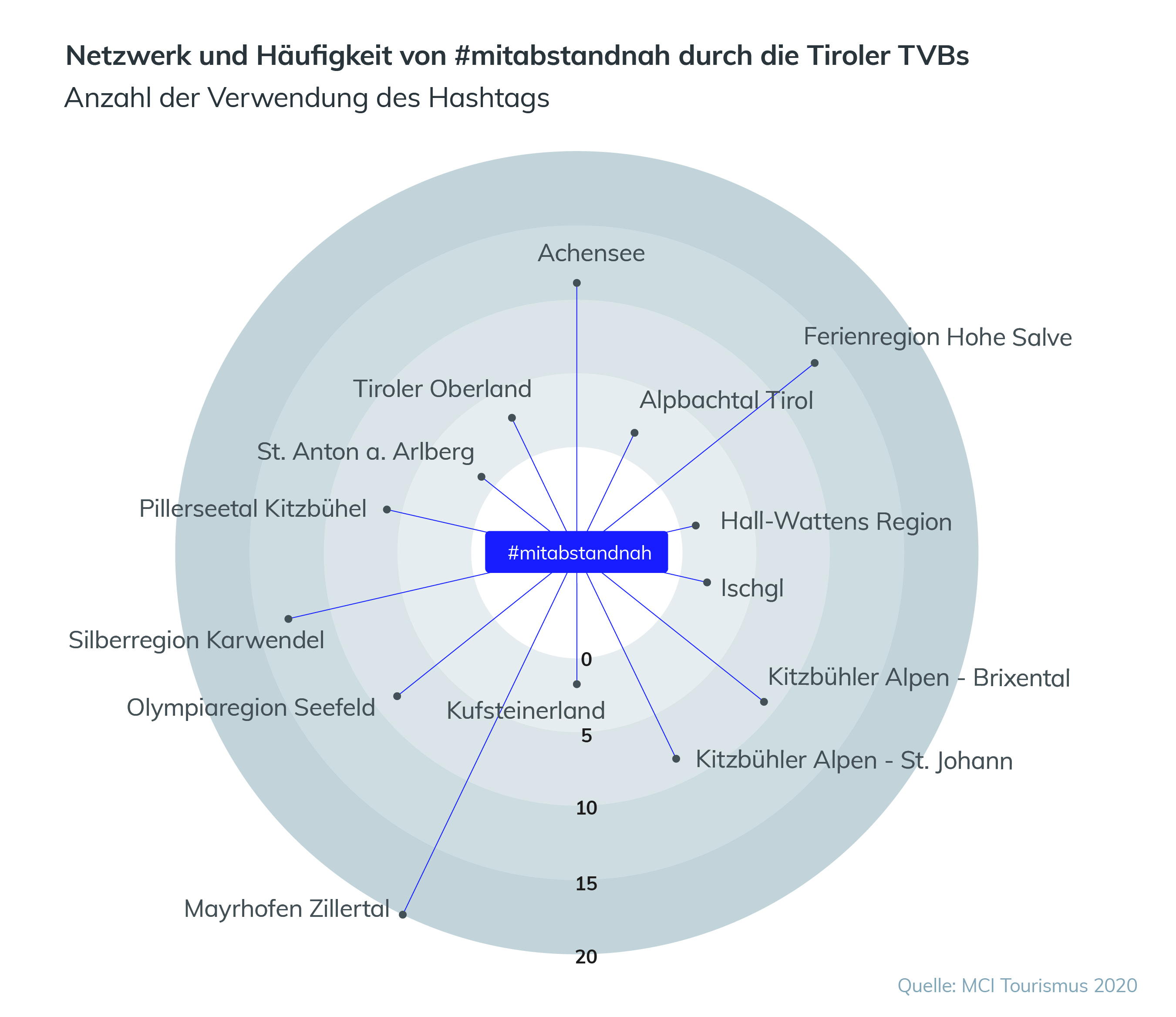 mitabstandnah covid-19 corona hashtag analyse mci tourismus