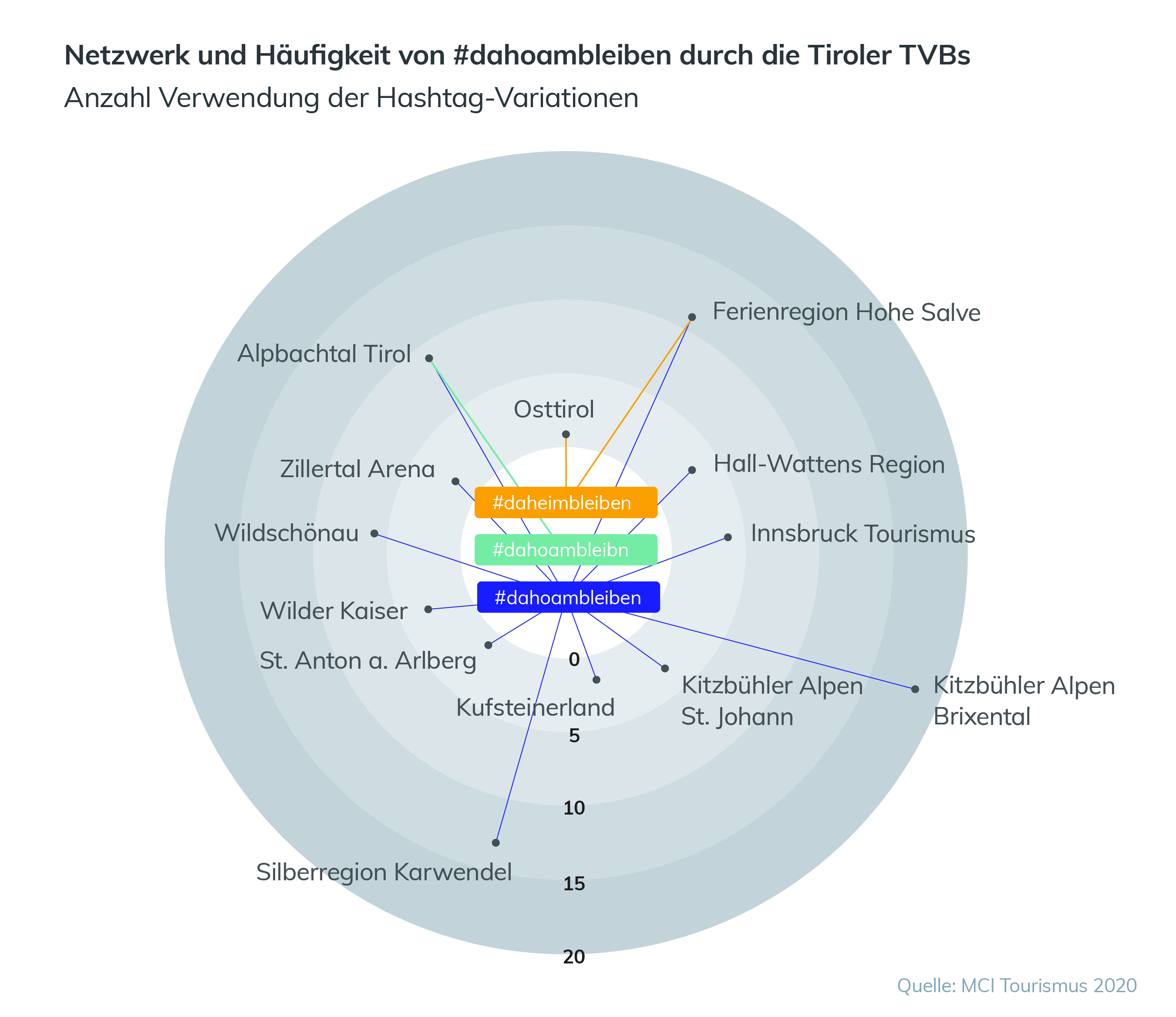 dahoambleiben hashtag analyse covid-19 corona mci tourismus