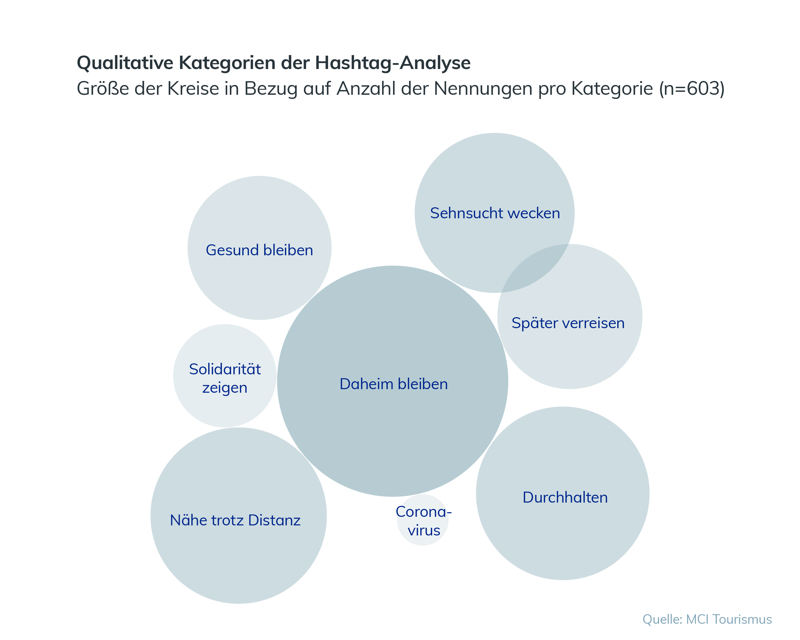 Hashtag Analse MCI Tourismus TTR Covid-19 Corona Social Media
