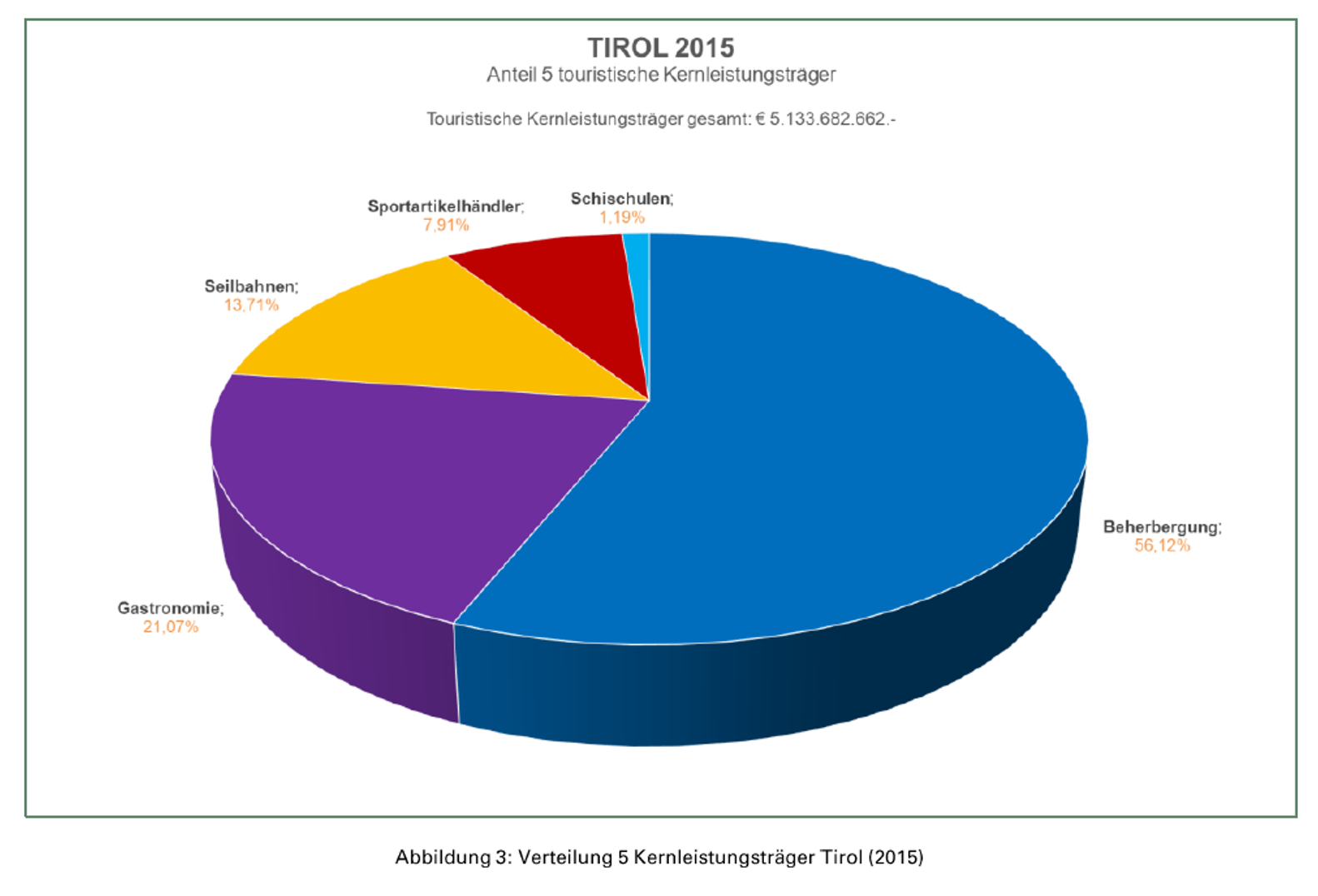 Destination Research 5 Kernleistungsträger 2015