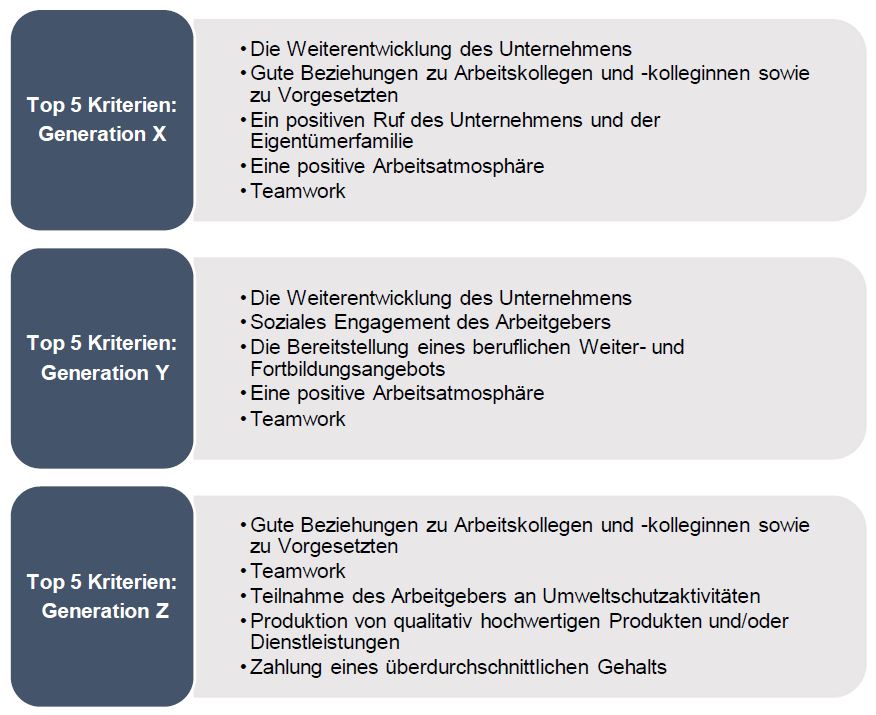 Abbildung 1: Die Top fünf Kriterien pro Generation