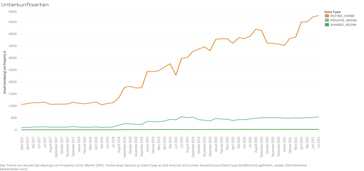 Airbnb Unit type 2017-2021