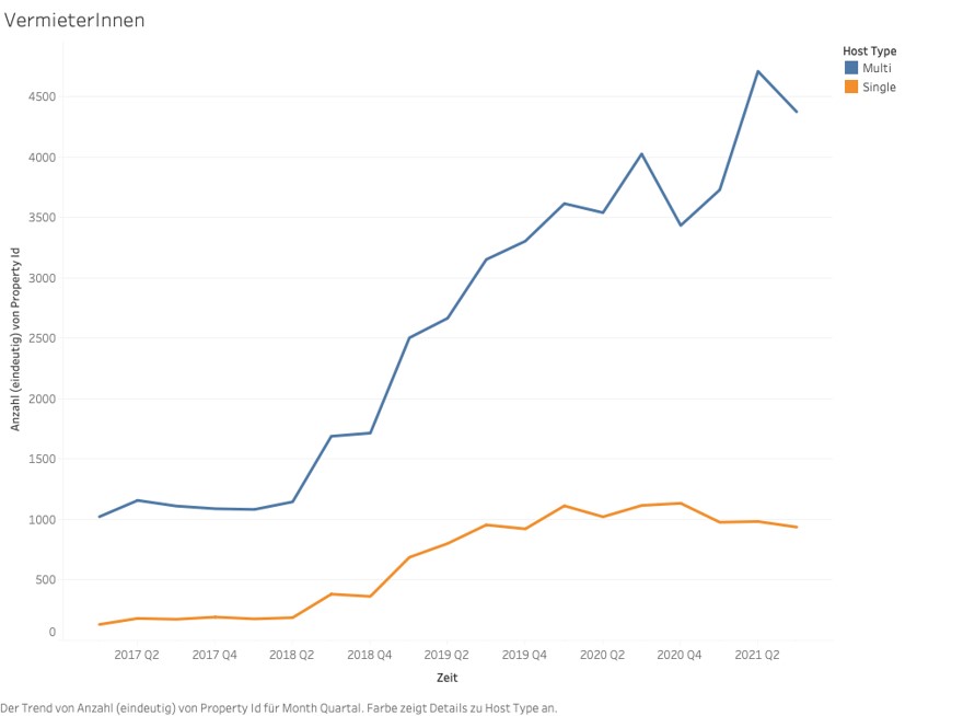 Airbnb Host type 2017-2021