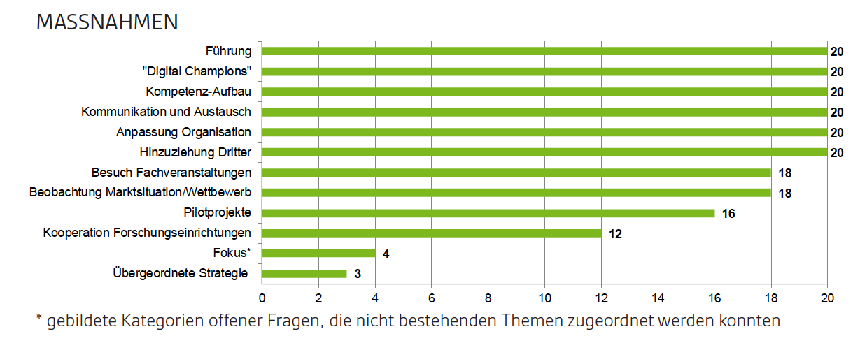 Maßnahmen