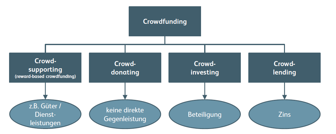 Crowdfunding