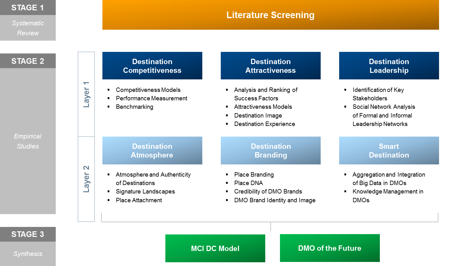 Destination Research Lab Overview