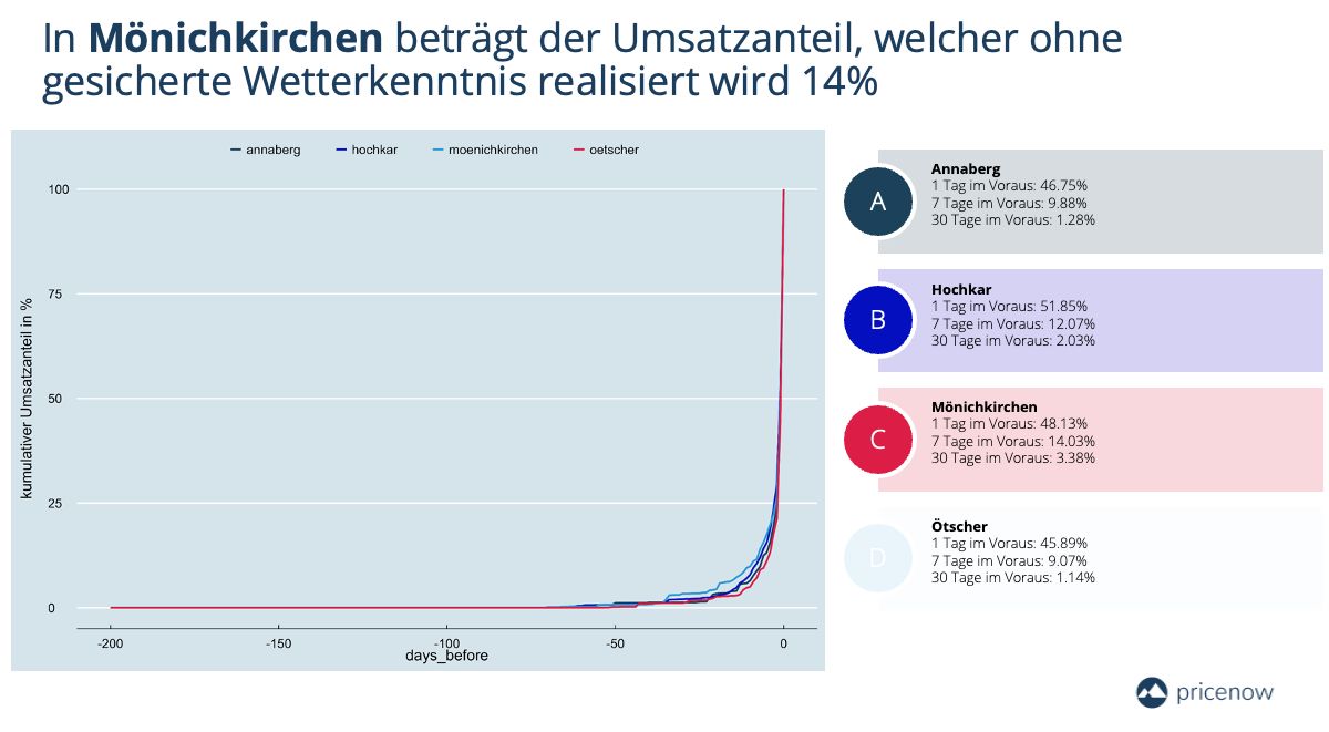 Dynamic Pricing ecoplus Alpin GmbH Skigebiet Markus Redl