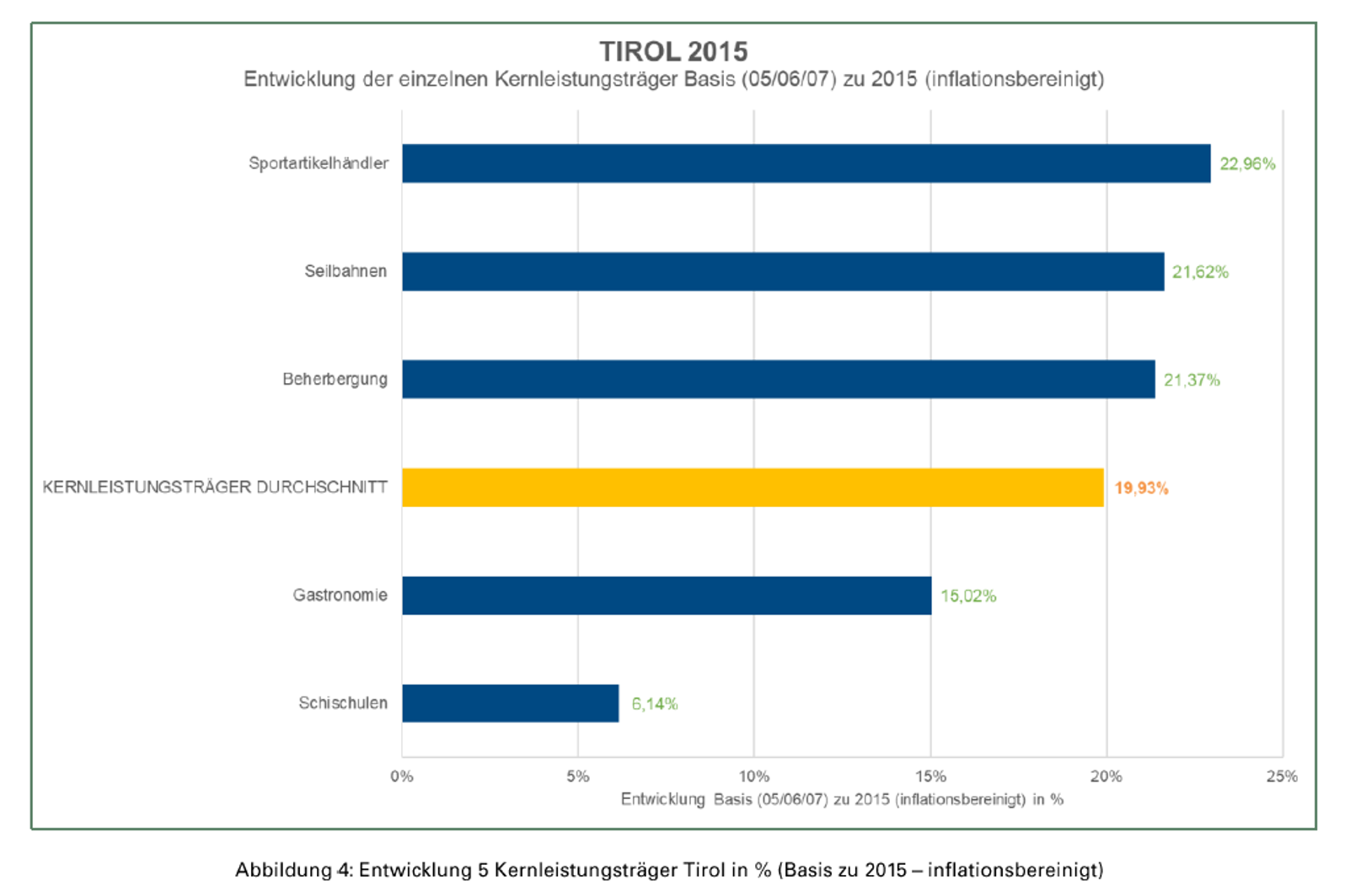 Destination Research 5 Kernleistungsträger Entwicklung