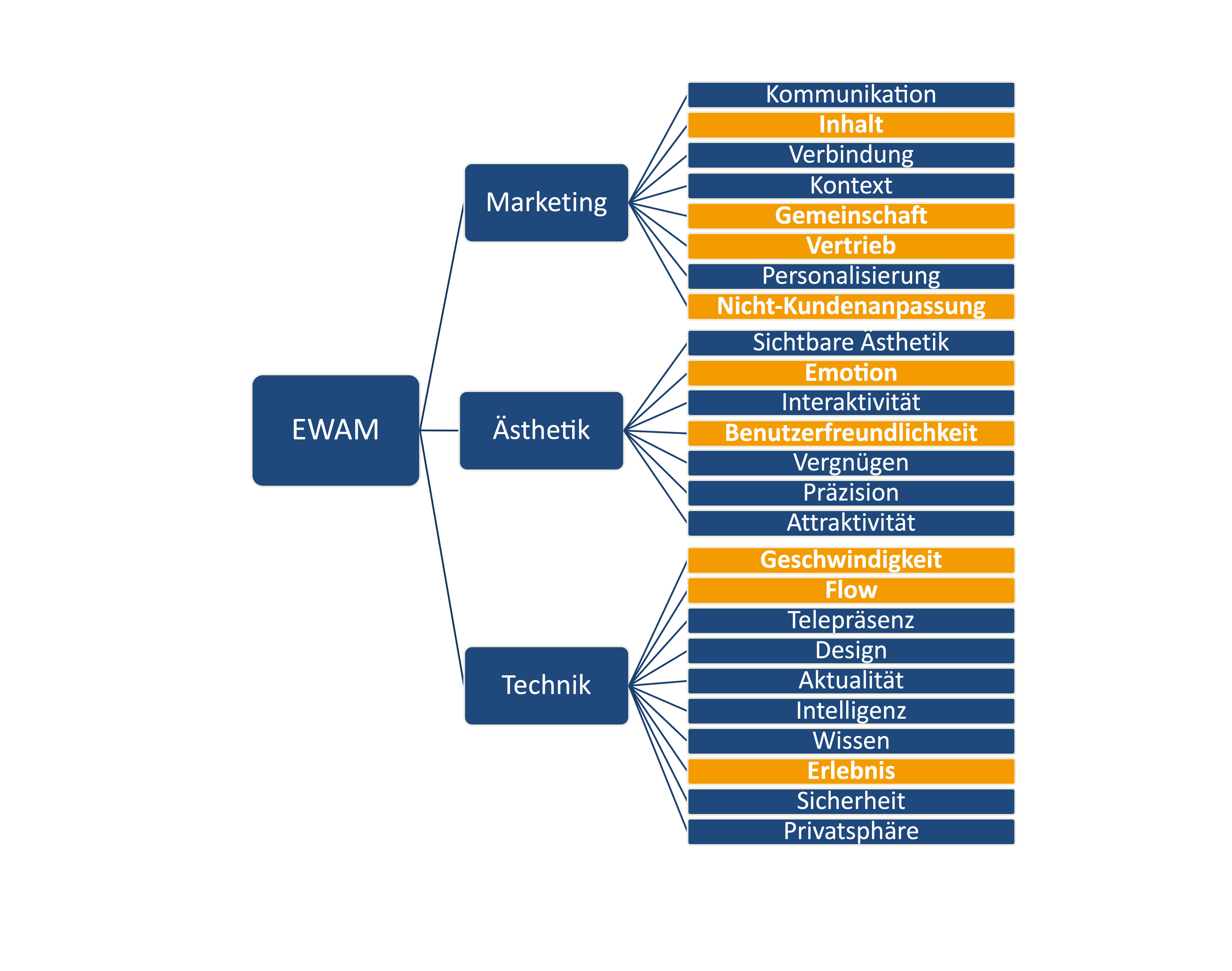 Erweitertes Website Analyse Modell