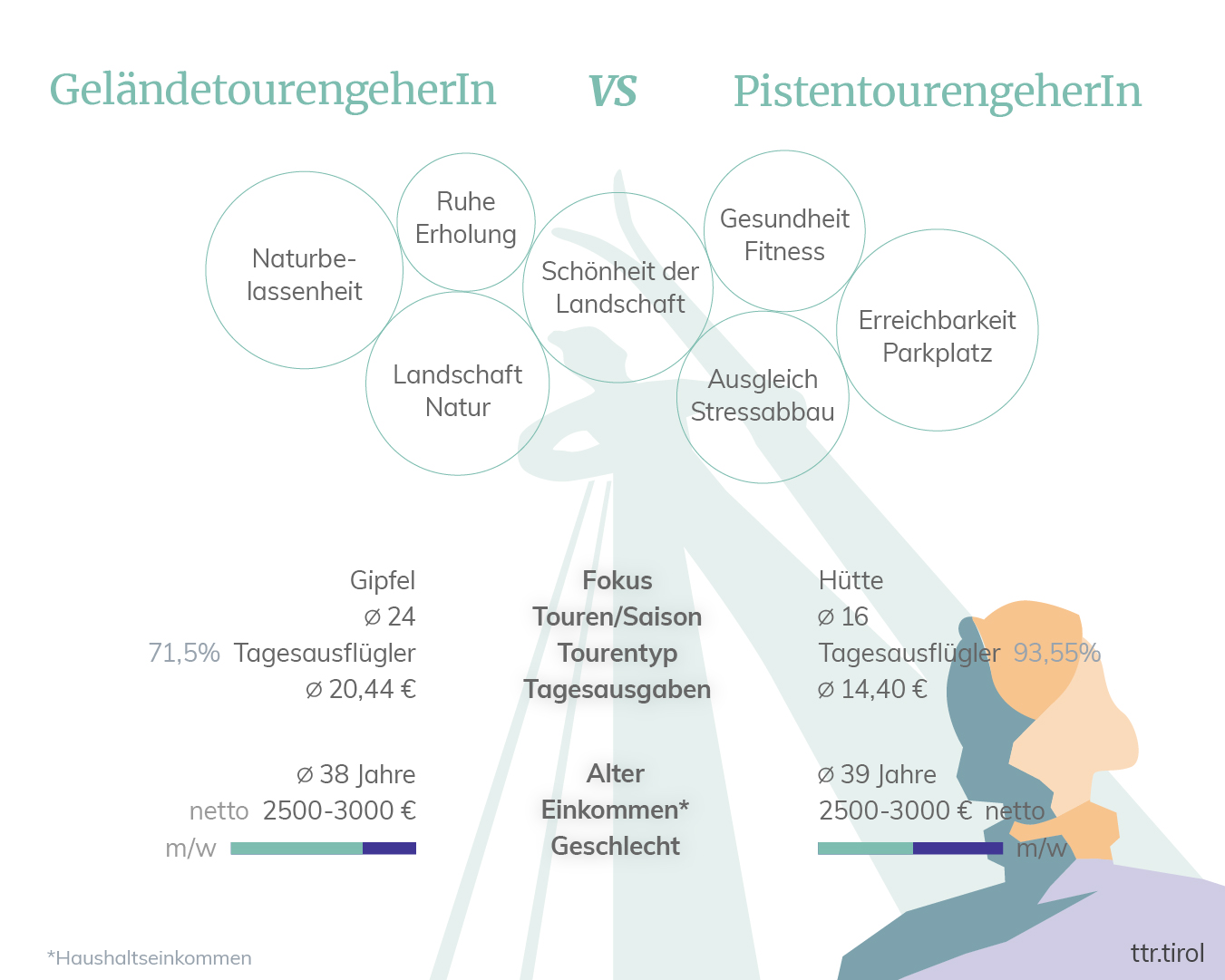 Gelände- vs PistentourengeherInnen Skitourenpotential