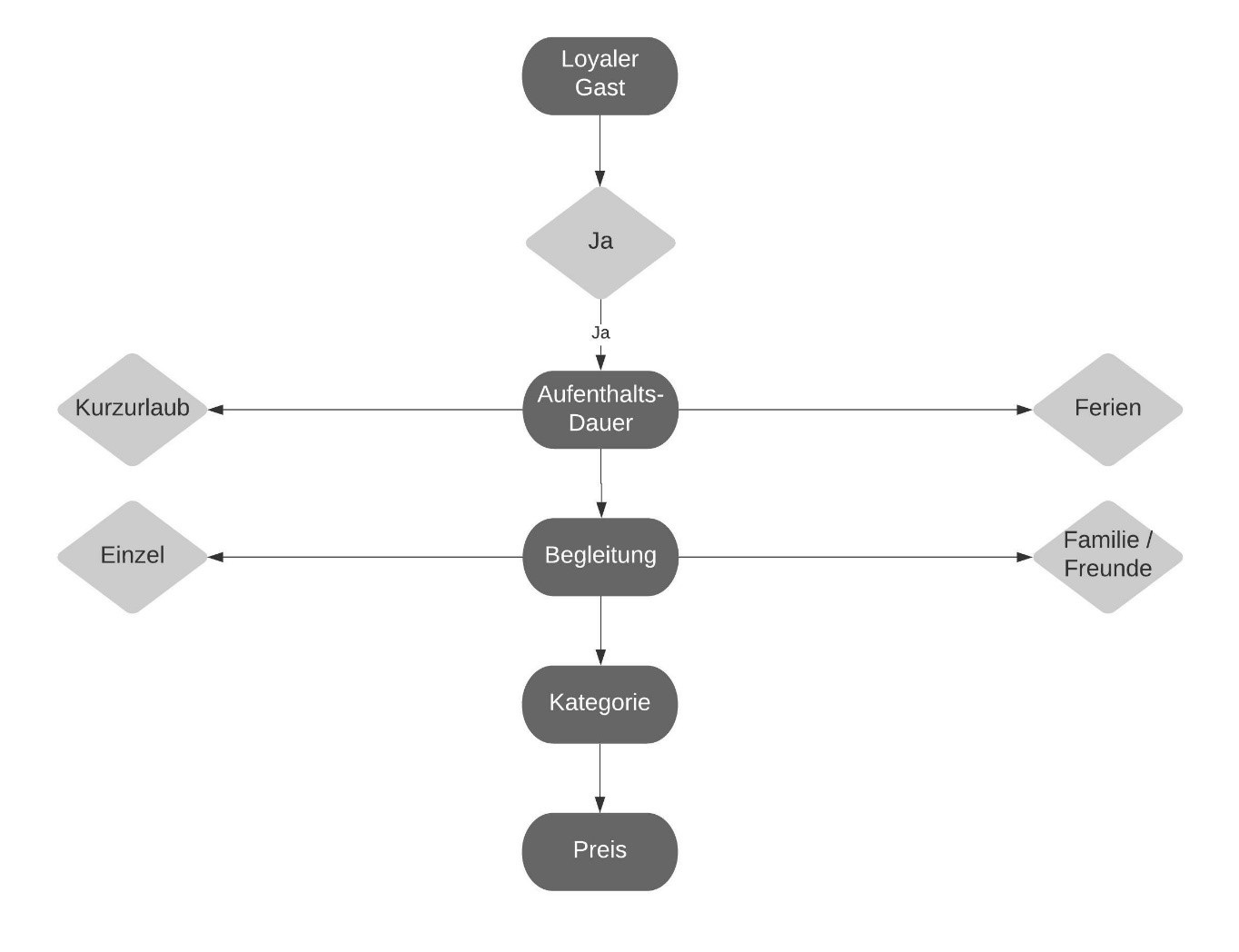 Flussdiagramm