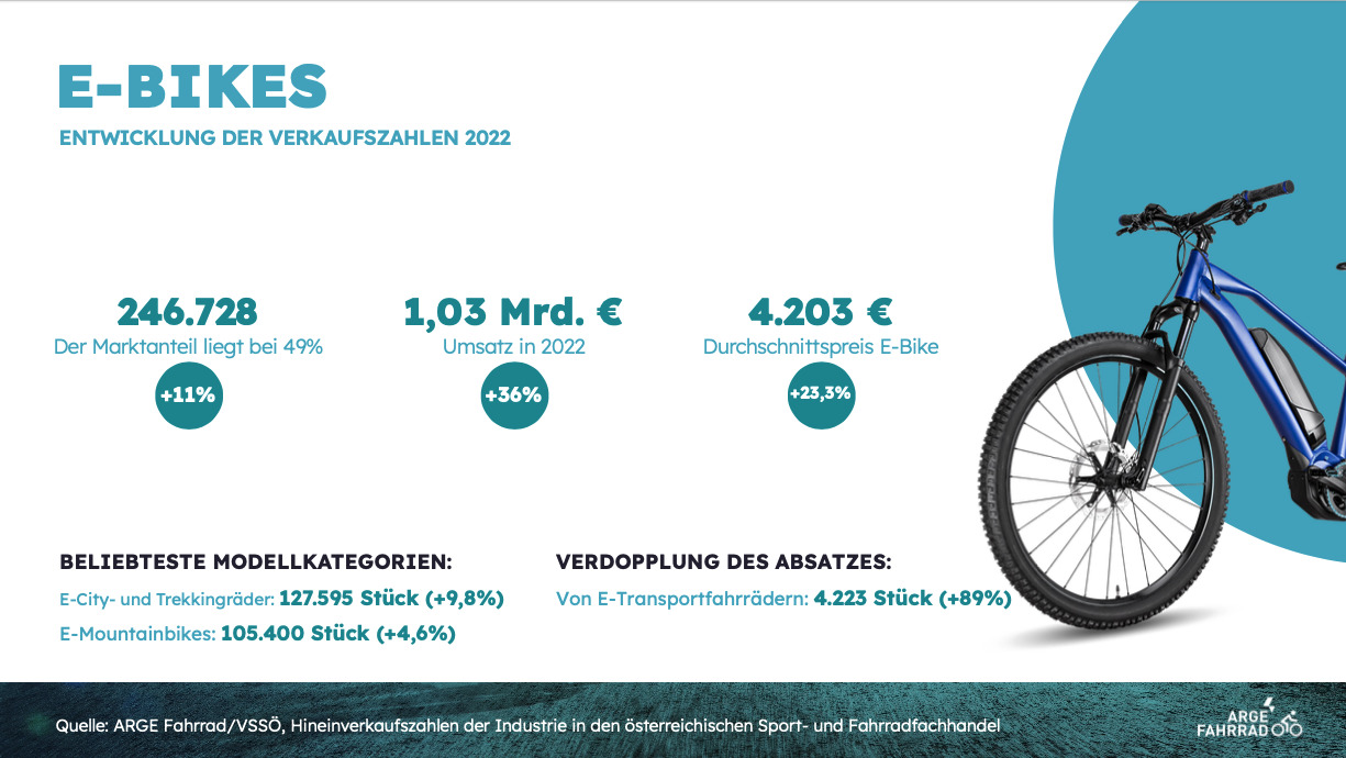 Infografik Ebikes