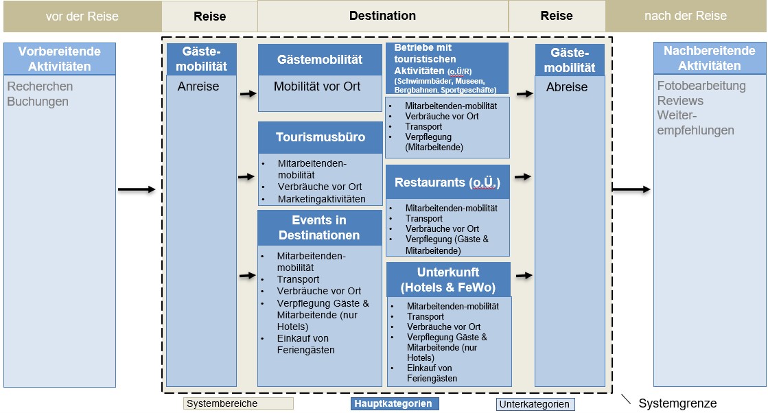 KlimDest Systemabgrenzung