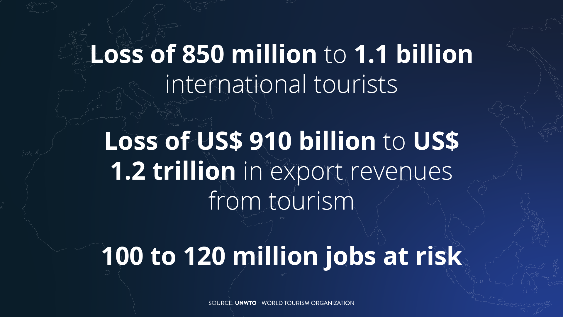 UNWTO loss of international tourism 2020 corona covid-19