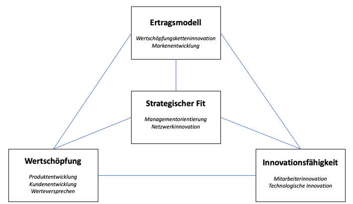 Modell Geschäftsmodellinnovation