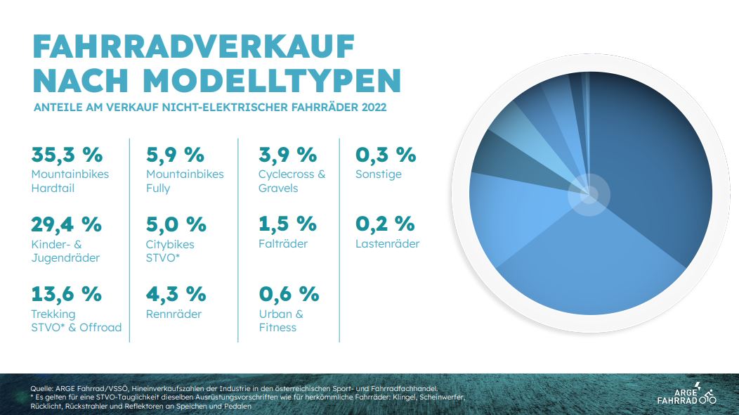 Nicht-elektrische Fahrräder 2022