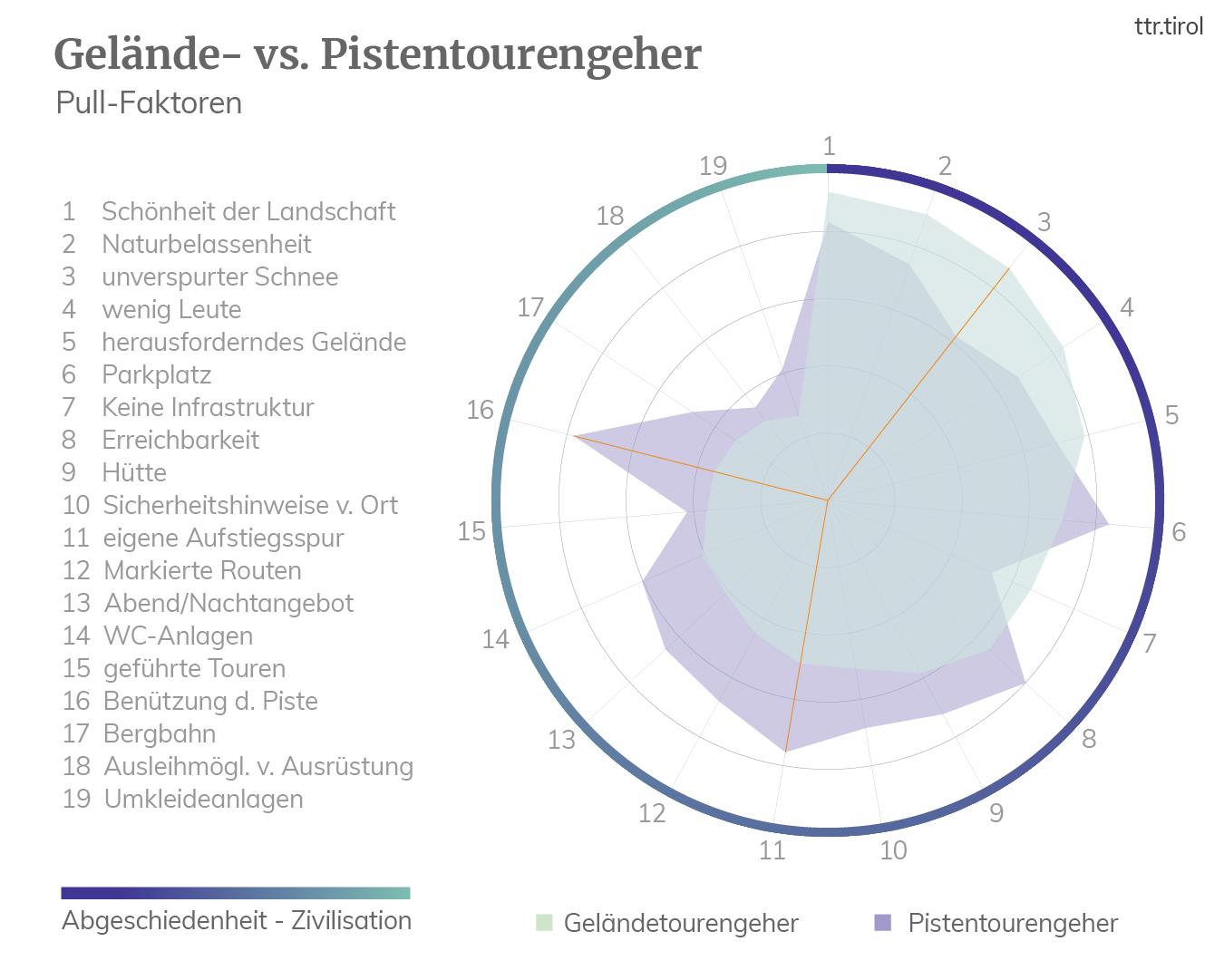 Pullfaktoren Skitourenpotential