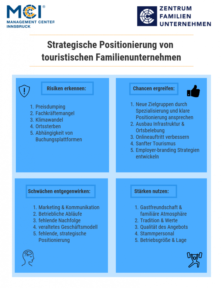 Strategische Positionierung