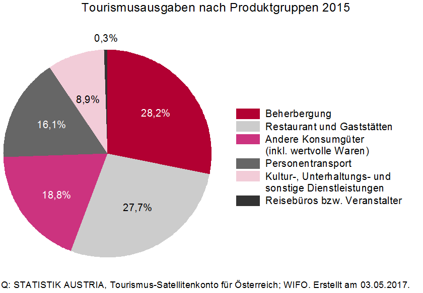 Tourismusausgaben nach Produktgruppen 2015