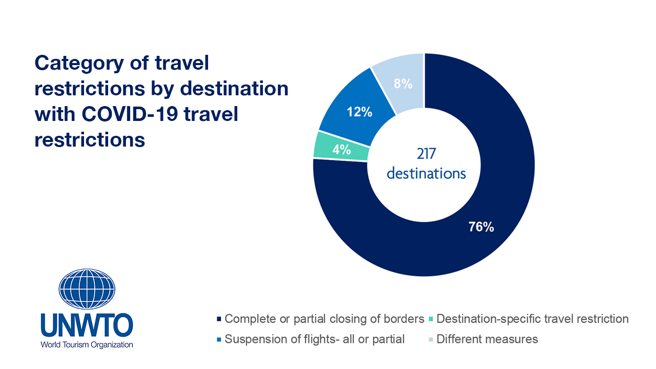 UNWTO travel restrictions Reisebeschränkungen Corona Covid-19