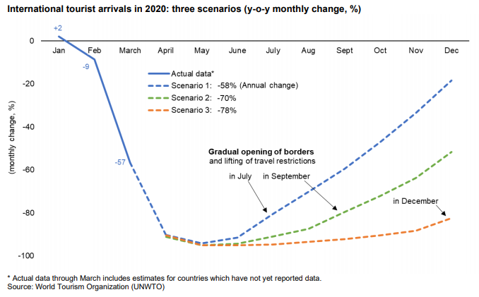 UNWTO International Tourism 2020 scenarios