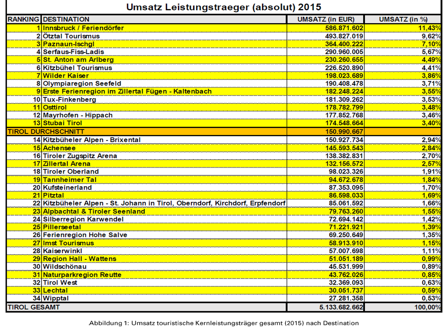 Destination Research Umsatz touristische Kernleistungsträger 2015