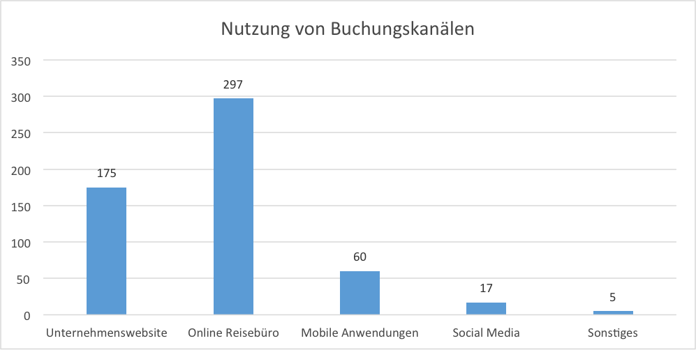 Weise_Buchungskanäle