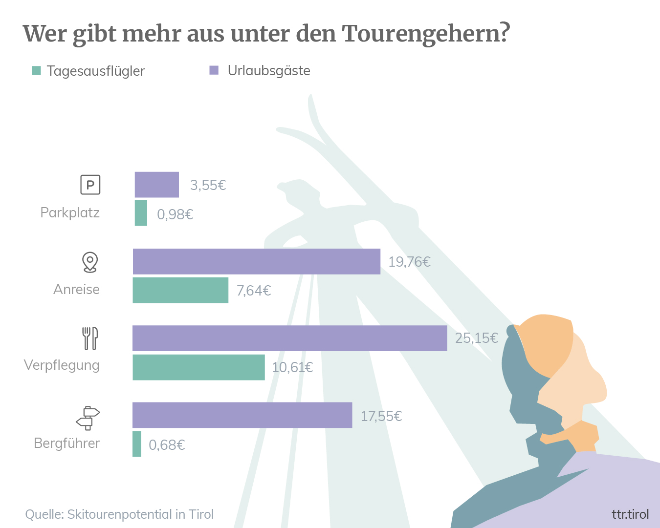 Tagesausgaben Tagesausflügler, Urlaubsgast, Skitourenpotential