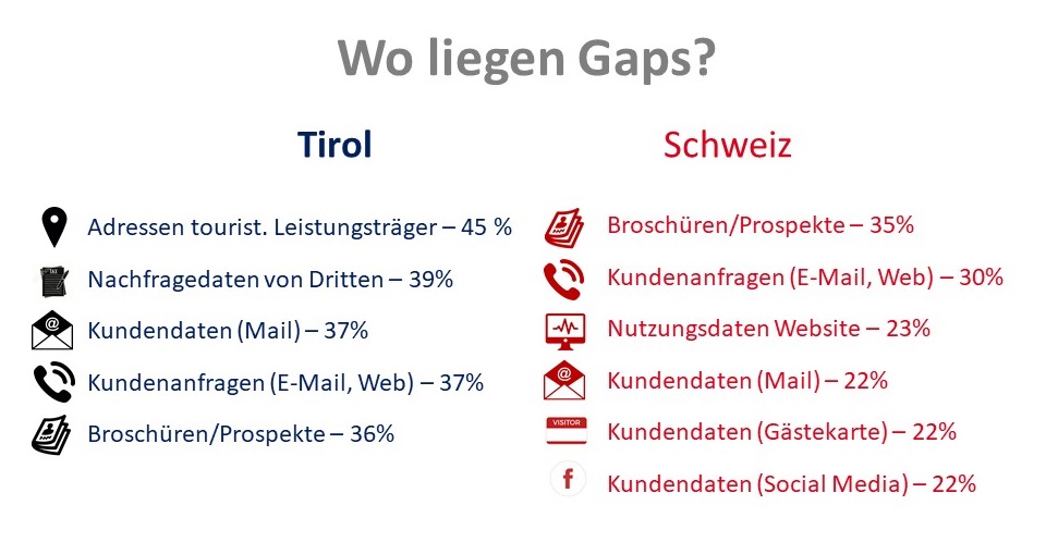 Gaps