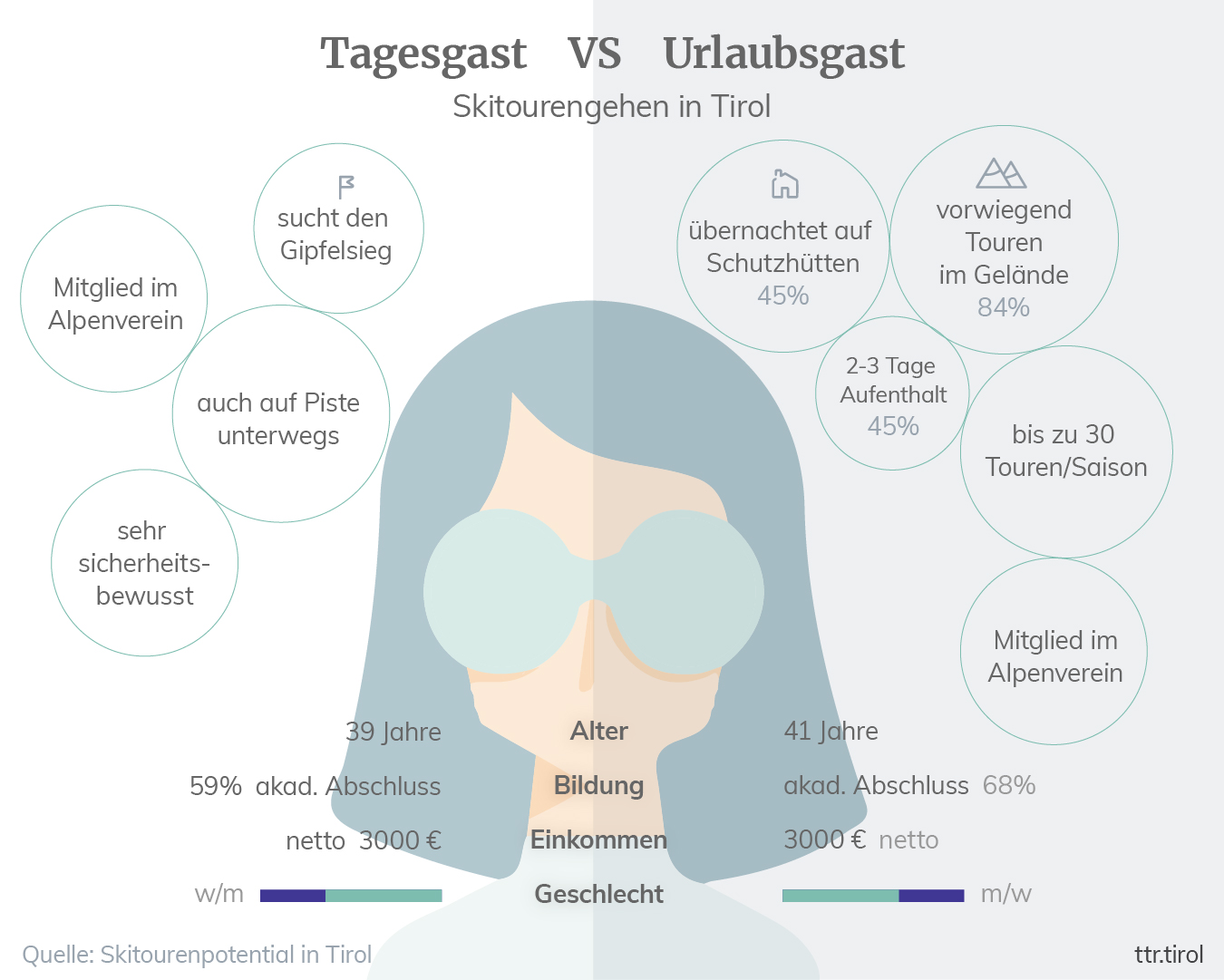 Tagesgast Urlaubsgast Profil Skitourenstudie