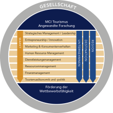 MCI Tourismus Forschungsmodell